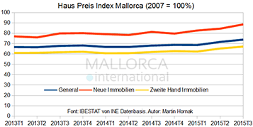 Immobilien-Investition ist am gewinnbringendsten in Mallorca
