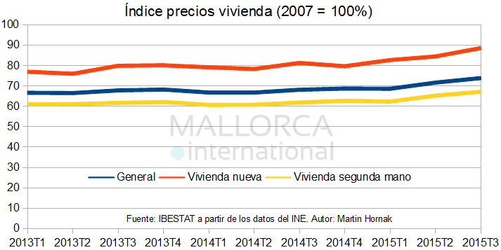La inversión inmobiliaria en Mallorca es la más rentable